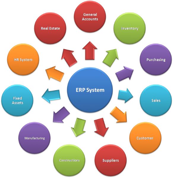 ERP AND realestate management system